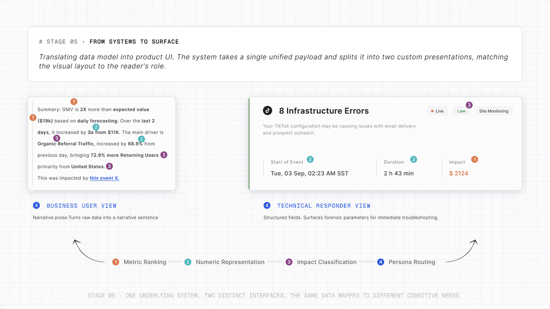 Designing the Representation System Used Across Two Products, Helping a Customer Recover $19K/Month